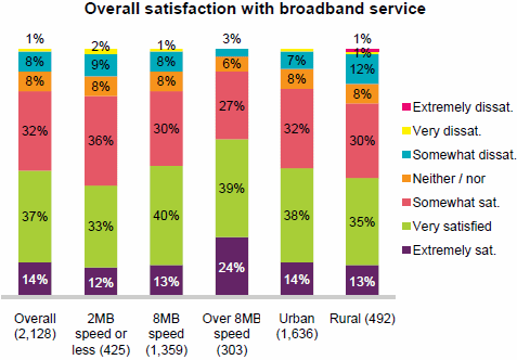 uk broadband satisfaction april 2009